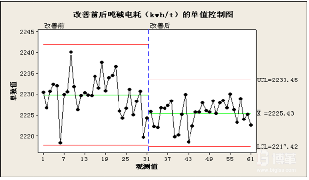 第一類X 輸入因子實施分析