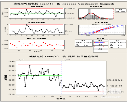 6sigma改善前后對比圖