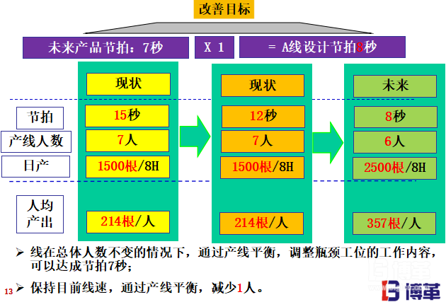 加工線的線平衡改善