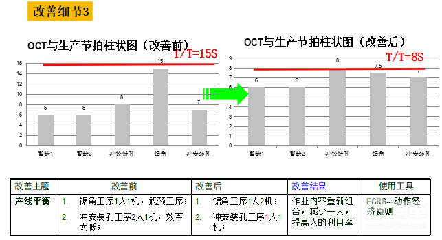 加工線的線平衡改善