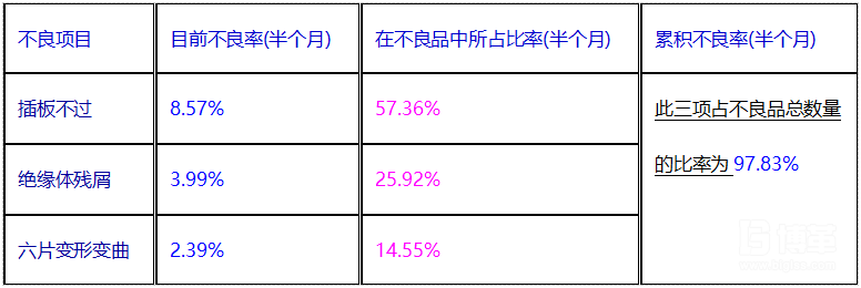 影響產(chǎn)品良率的主要因素