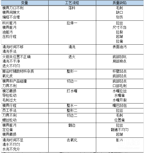 精益改善變量與質(zhì)量缺陷的關(guān)系