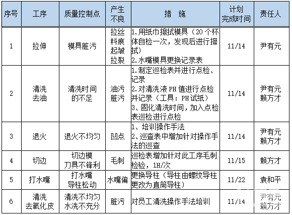 C&E矩陣質(zhì)量控制點分析