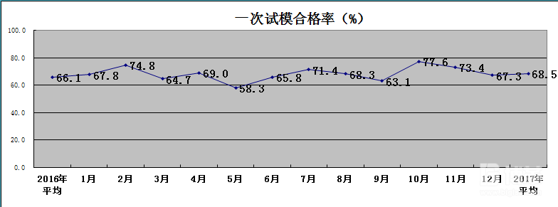 一次試模合格率統(tǒng)計(jì)表