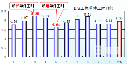 H/A工序工時測量表