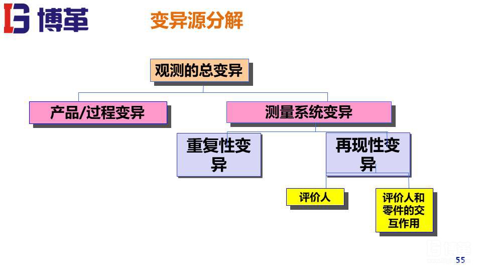 MSA測(cè)量系統(tǒng)實(shí)戰(zhàn)培訓(xùn)教材