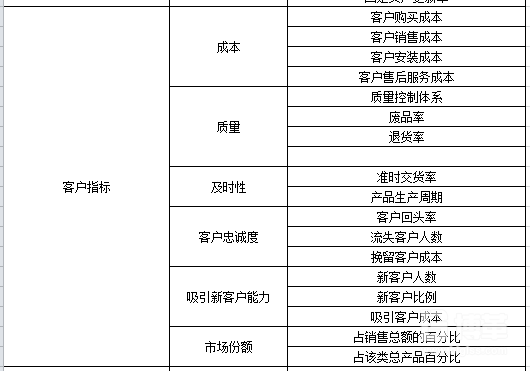 組織績(jī)效指標(biāo)庫