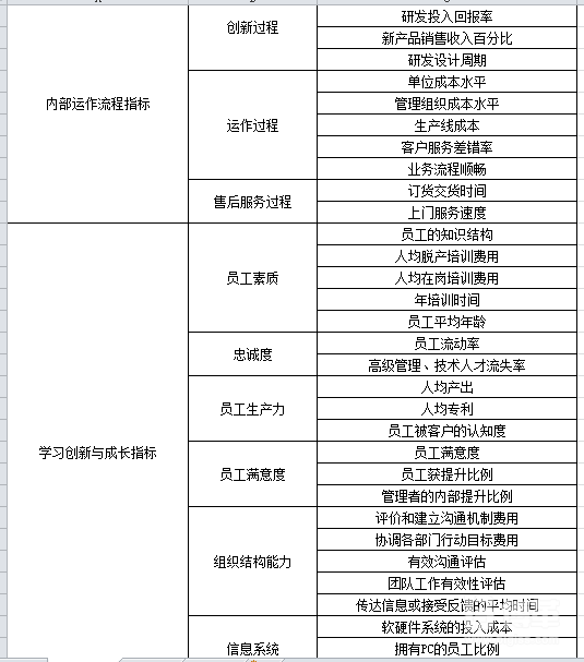 組織績(jī)效指標(biāo)庫