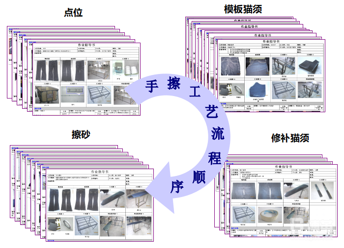 制定SOP作業(yè)指導，統(tǒng)一作業(yè)方式