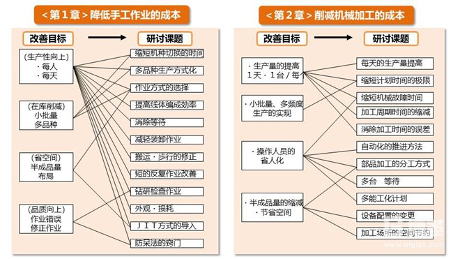 精益成本壓縮要點