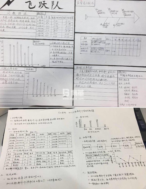 學(xué)員現(xiàn)場制作A3報告