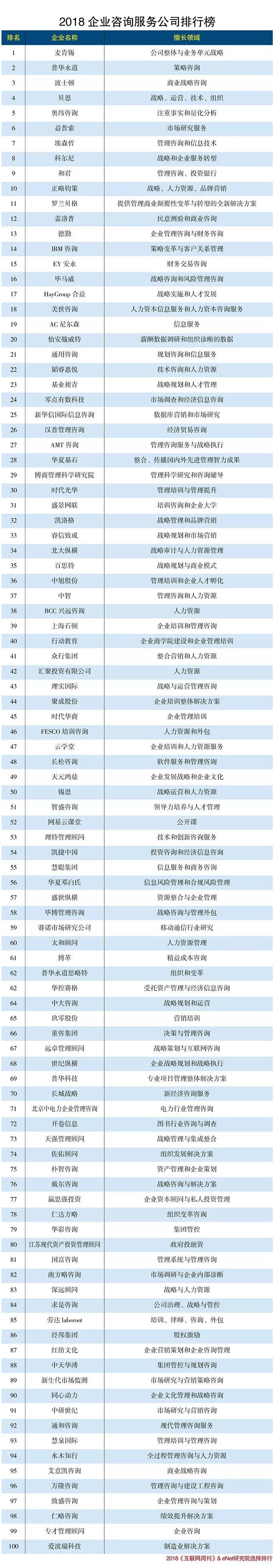 精益成本咨詢業(yè)務入圍2018企業(yè)咨詢服務公司排行榜