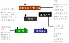 推行六西格瑪時6σ管理人員組織結(jié)構(gòu)是什么樣的？