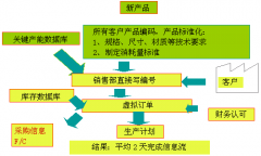 企業(yè)生產(chǎn)管理中如何縮短信息流處理時間？