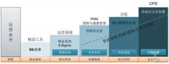 從精益到智能運(yùn)營(yíng)的幾個(gè)層級(jí)