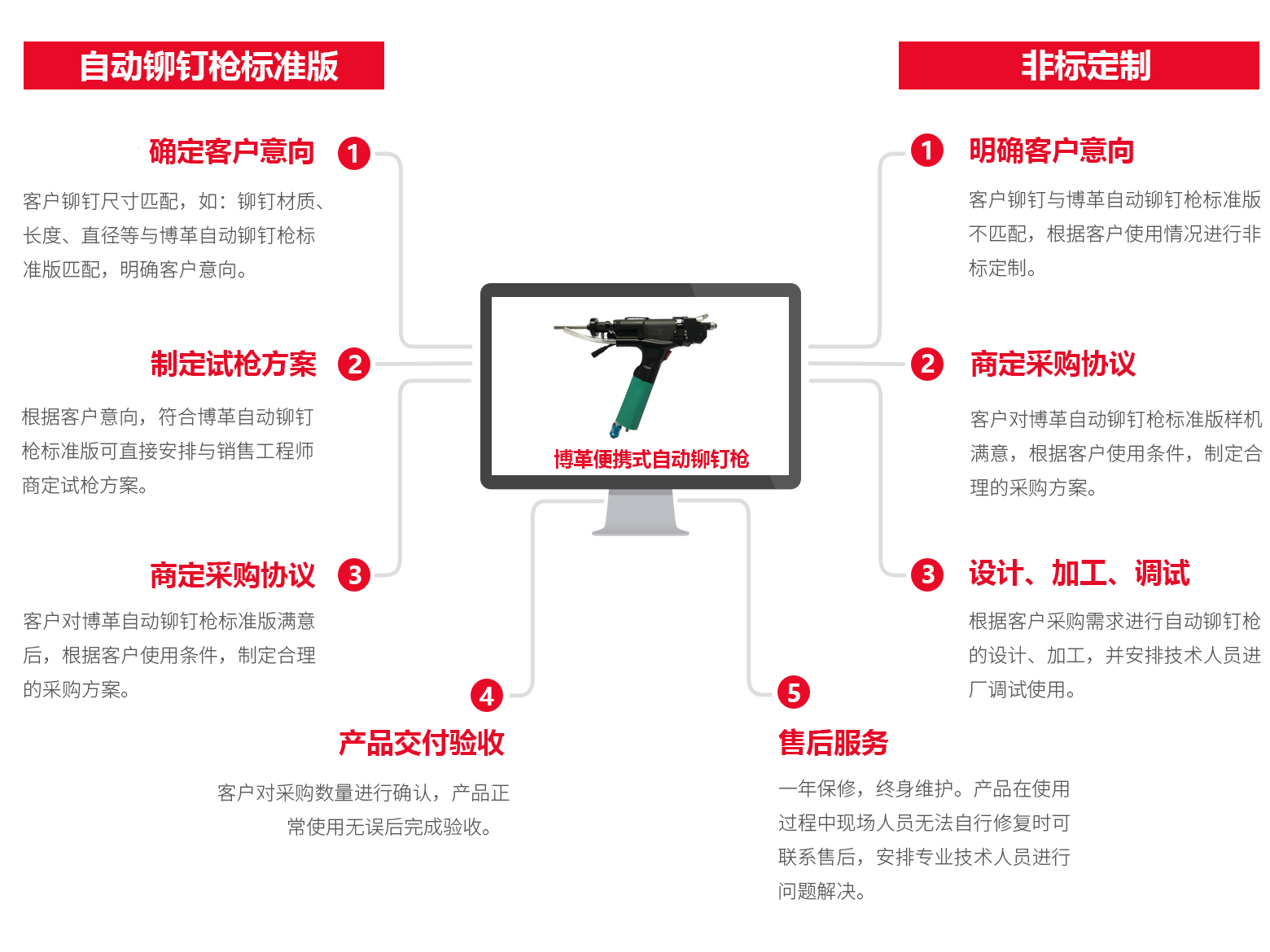 博革自動(dòng)鉚釘槍訂購(gòu)流程