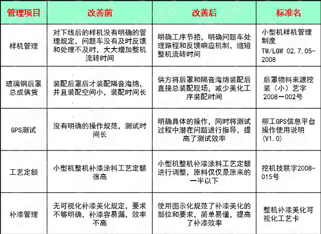 小型挖掘機(jī)行業(yè)精益生產(chǎn)案例