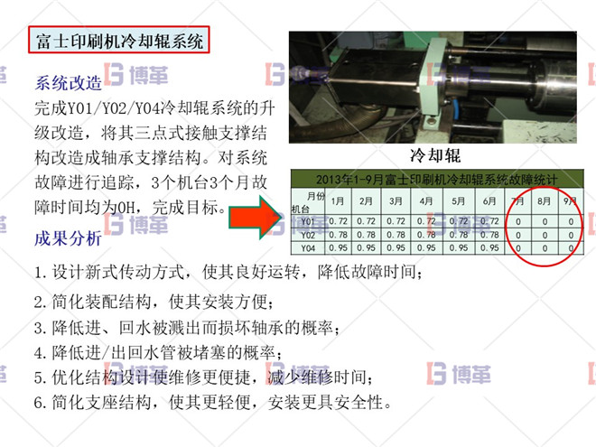 印刷行業(yè)簡易自動化LCIA案例 項目實施成果及效益分析 富士印刷機冷卻輥系統(tǒng)