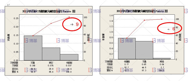 改進(jìn)后的輔助觸頭的投訴率比改進(jìn)前有很明顯的下降