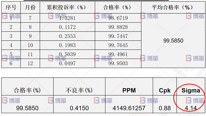 過程能力得到了改善