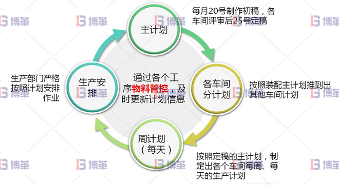 浙江服裝工廠6S現(xiàn)場管理與改善 生產(chǎn)計劃的制作由單純通知車間交貨時間，轉(zhuǎn)為細部計劃安排其模式為：