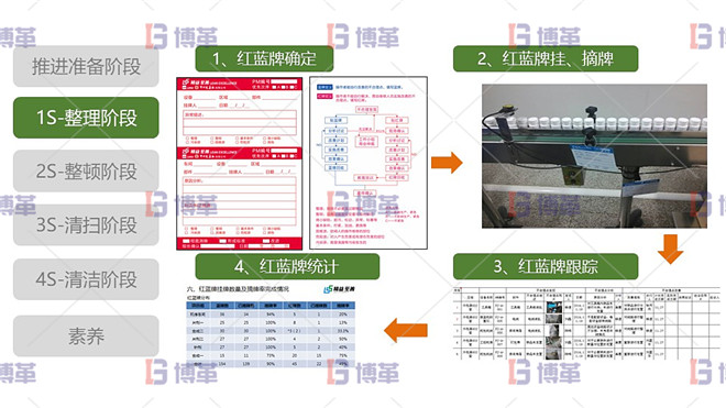 5S現(xiàn)場管理 1S整理階段 最佳實(shí)踐-紅牌作戰(zhàn)紅牌作戰(zhàn)