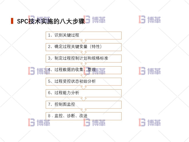 上海制藥廠生產(chǎn)過程控制分析案例 SPC技術(shù)實施的八大步驟