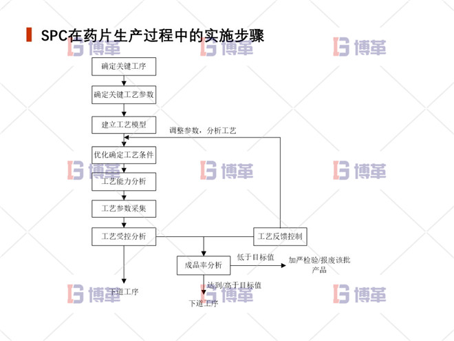 上海制藥廠生產(chǎn)過程控制分析案例 SPC在藥片生產(chǎn)過程中的實施步驟