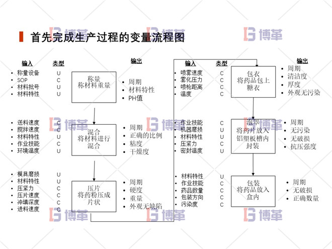 上海制藥廠生產(chǎn)過程控制分析案例 首先完成生產(chǎn)過程的變量流程圖