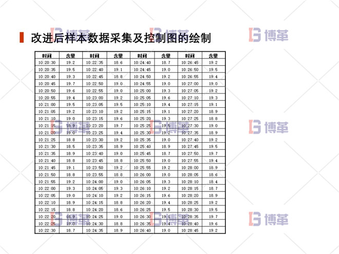 上海制藥廠生產(chǎn)過程控制分析案例 改進后樣本數(shù)據(jù)采集及控制圖的繪制