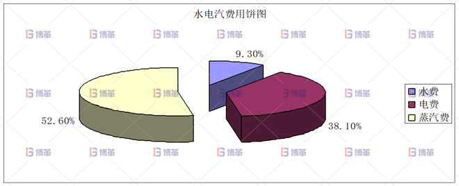 化工行業(yè)降低公用工程用電單耗分析案例 問題陳述