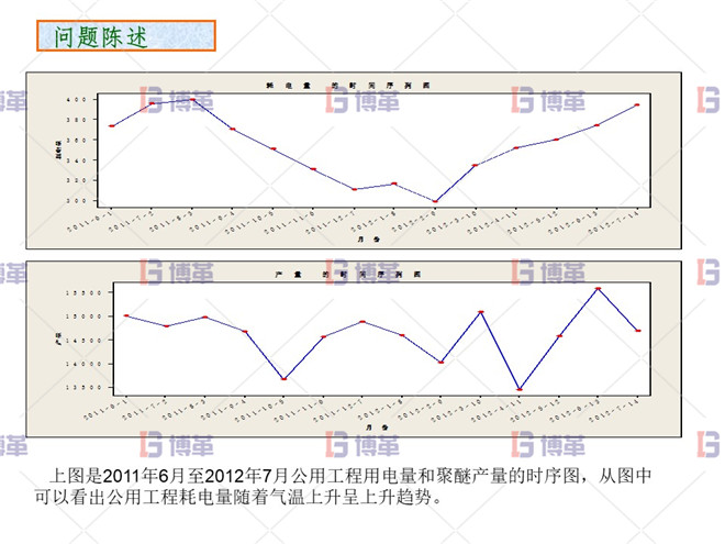 化工行業(yè)降低公用工程用電單耗分析案例 問題陳述