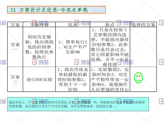 化工行業(yè)降低公用工程用電單耗分析案例 方案設(shè)計及優(yōu)選