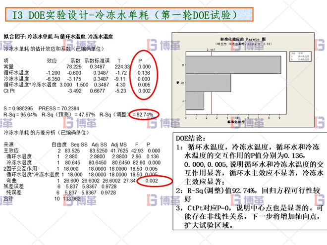 化工行業(yè)降低公用工程用電單耗分析案例 DOE實驗設(shè)計