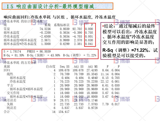 化工行業(yè)降低公用工程用電單耗分析案例 響應(yīng)曲面設(shè)計分析