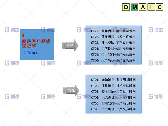 六西格瑪 DMAIC M階段：問題的測試