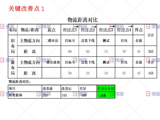 小型農業(yè)機械精益生產改善案例 關鍵改善點1