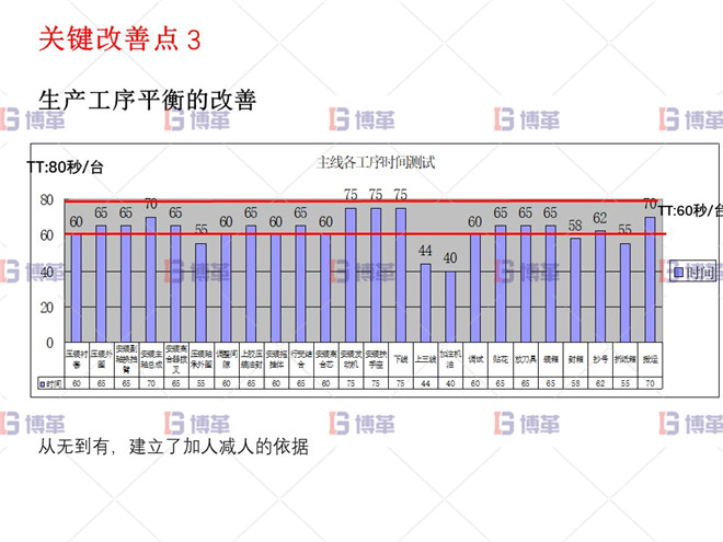 小型農業(yè)機械精益生產改善案例 關鍵改善點3