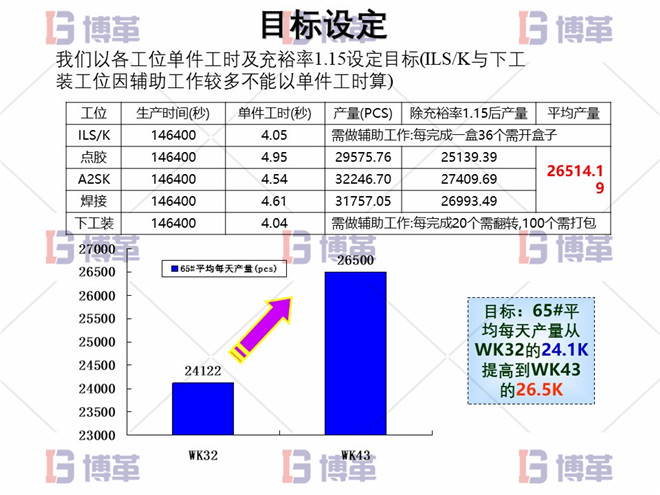 電子行業(yè)精益生產(chǎn)改善案例 目標設(shè)定