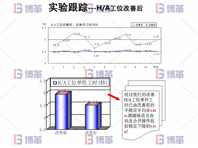 電子行業(yè)精益生產(chǎn)改善案例 實施跟蹤