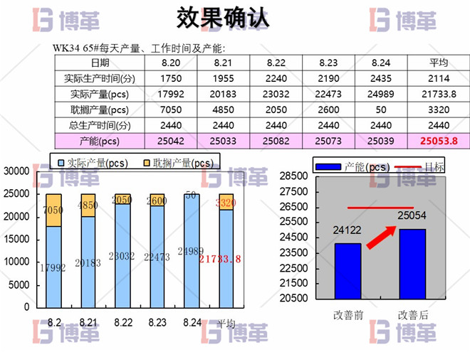 電子行業(yè)精益生產(chǎn)改善案例 效果確認