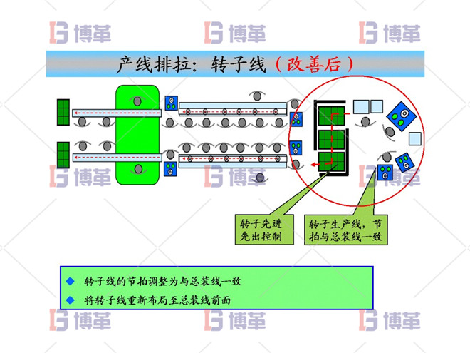 產(chǎn)線排拉：轉(zhuǎn)子線（改善后）