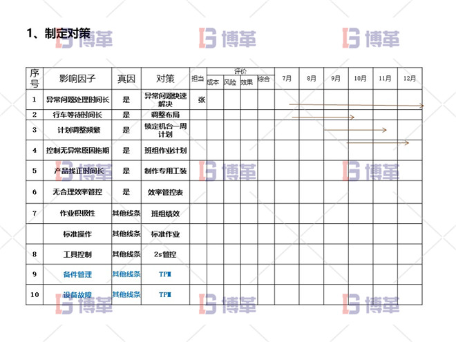 項(xiàng)目分解問題 制定對策