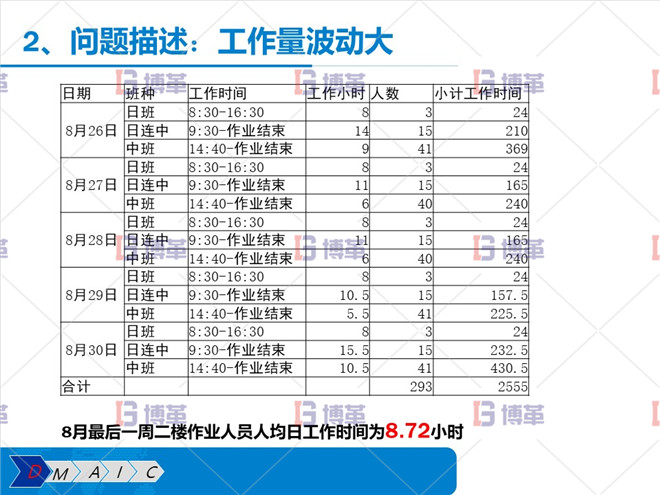 問題描述：工作量波動大