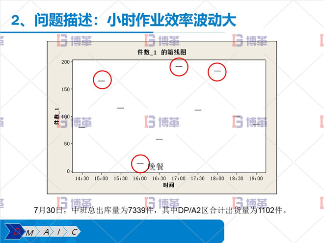 問題描述：小時(shí)作業(yè)效率波動大