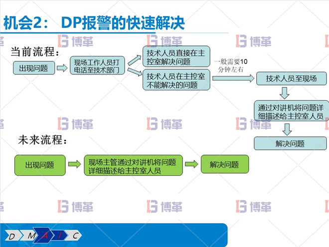 DP報(bào)警的快速解決