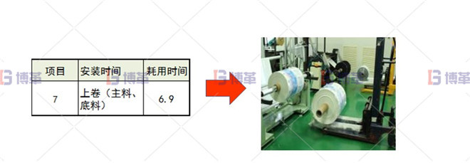 印刷行業(yè)制袋機(jī)SMED改善案例 上卷時間改善