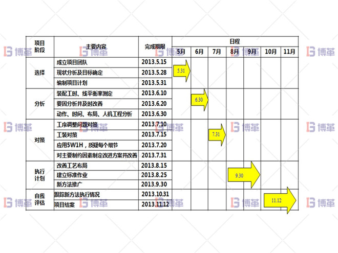 某開關(guān)行業(yè)斷路器生產(chǎn)線效率提升案例  執(zhí)行計(jì)劃A