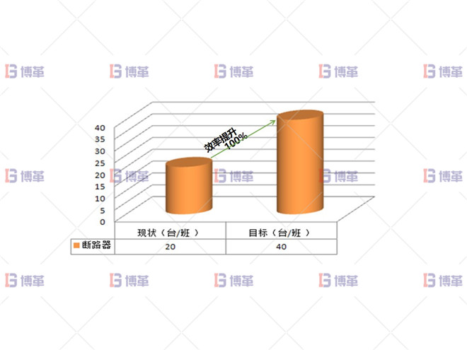 某開關(guān)行業(yè)斷路器生產(chǎn)線效率提升案例 項(xiàng)目目標(biāo)選擇