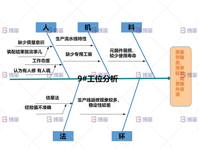 某開關(guān)行業(yè)斷路器生產(chǎn)線效率提升案例 執(zhí)行計(jì)劃E